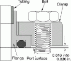 Figure 6. Properly designed and installed split-flange fitting has a uniform clearance of 0,25 to 0,762 mm between the port surface and clamp halves